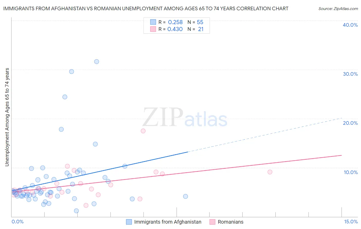 Immigrants from Afghanistan vs Romanian Unemployment Among Ages 65 to 74 years