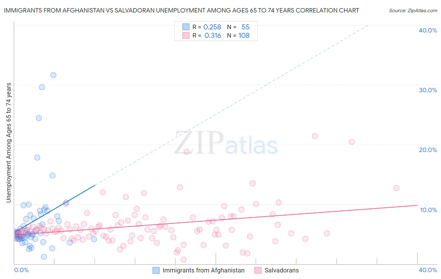 Immigrants from Afghanistan vs Salvadoran Unemployment Among Ages 65 to 74 years