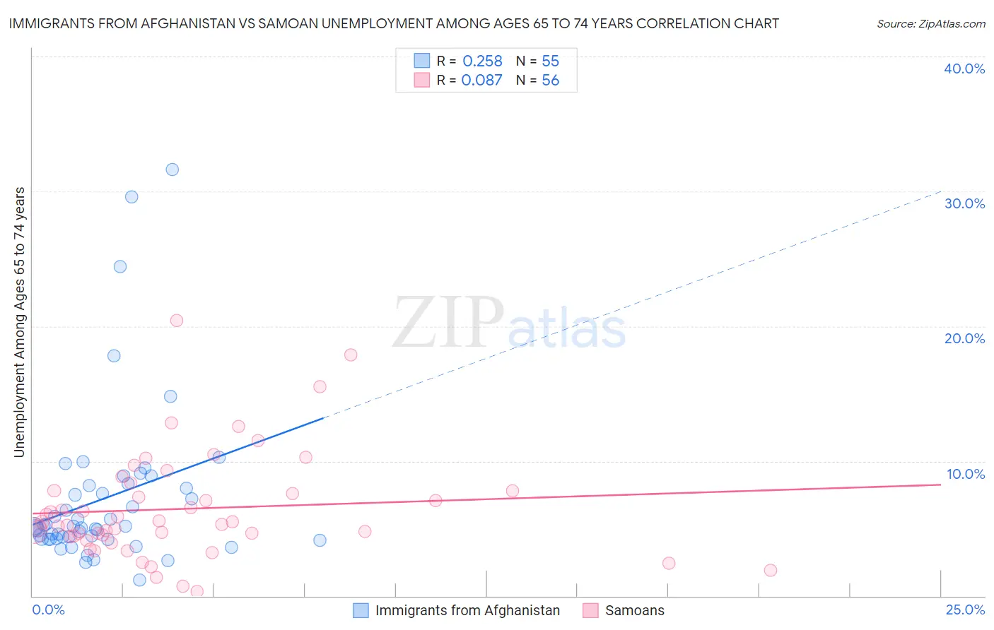 Immigrants from Afghanistan vs Samoan Unemployment Among Ages 65 to 74 years