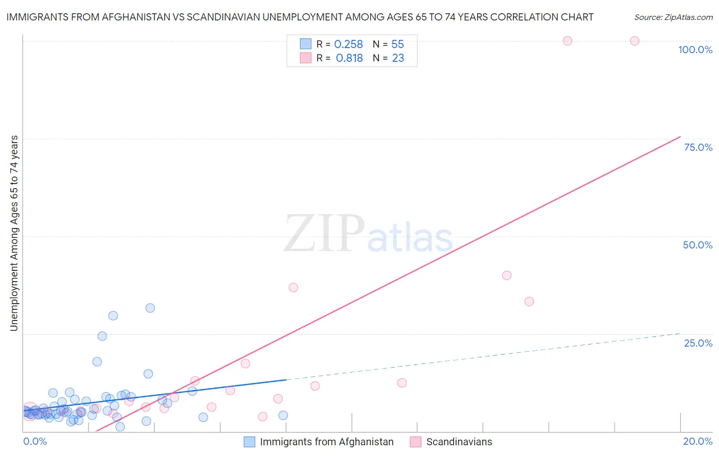 Immigrants from Afghanistan vs Scandinavian Unemployment Among Ages 65 to 74 years