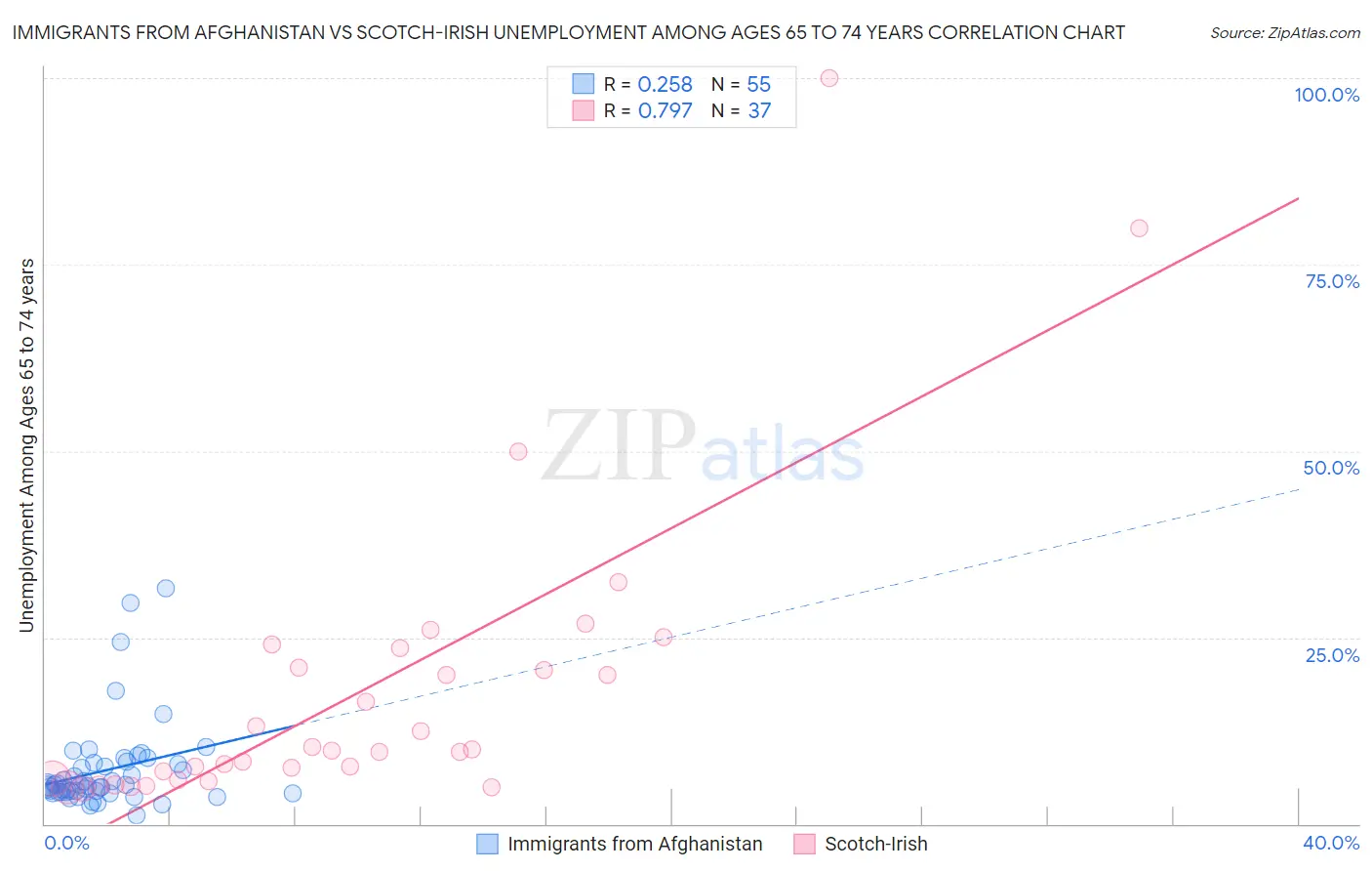 Immigrants from Afghanistan vs Scotch-Irish Unemployment Among Ages 65 to 74 years