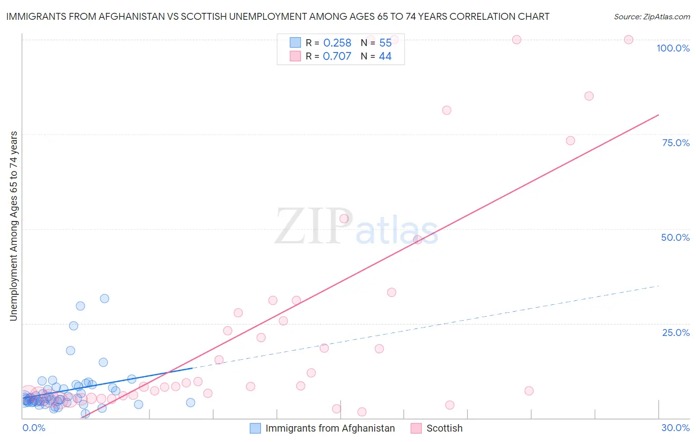 Immigrants from Afghanistan vs Scottish Unemployment Among Ages 65 to 74 years