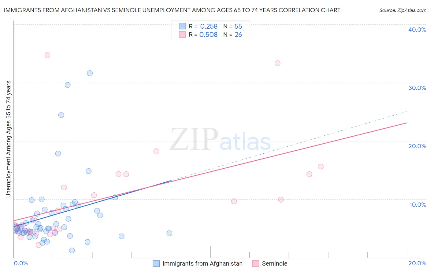 Immigrants from Afghanistan vs Seminole Unemployment Among Ages 65 to 74 years