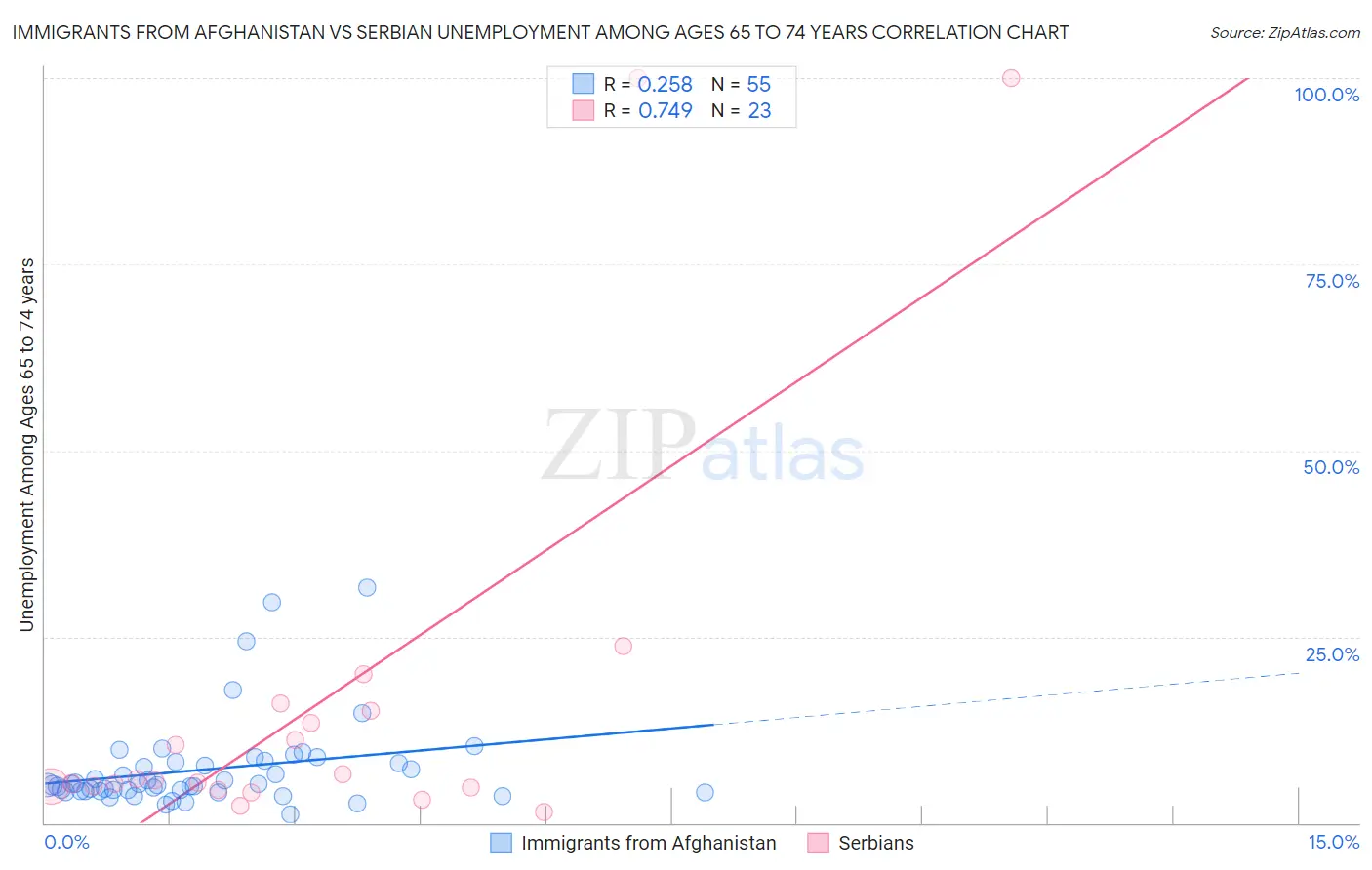 Immigrants from Afghanistan vs Serbian Unemployment Among Ages 65 to 74 years