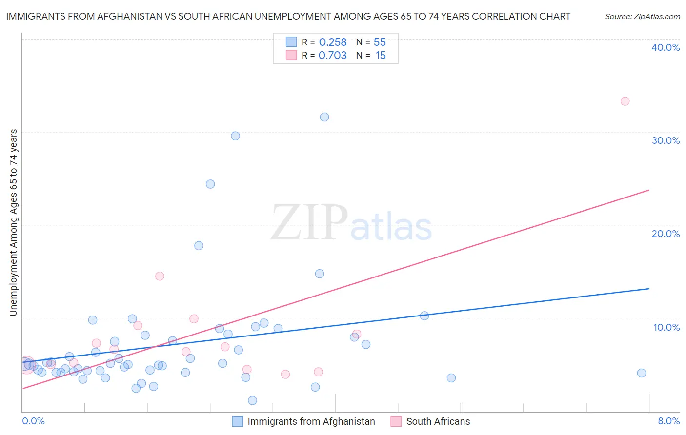 Immigrants from Afghanistan vs South African Unemployment Among Ages 65 to 74 years