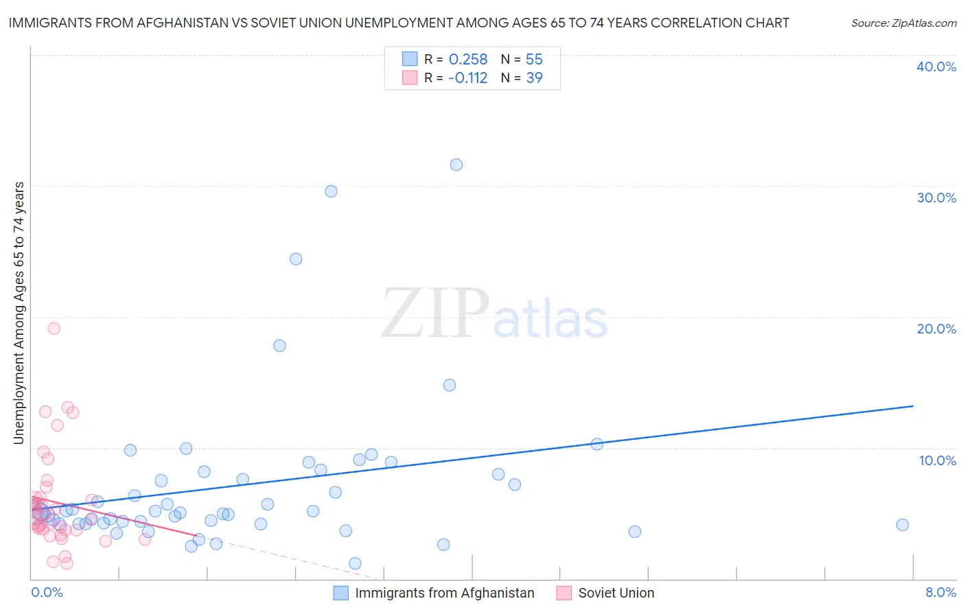 Immigrants from Afghanistan vs Soviet Union Unemployment Among Ages 65 to 74 years