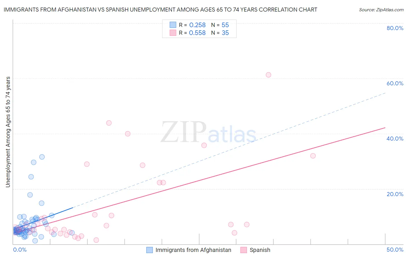 Immigrants from Afghanistan vs Spanish Unemployment Among Ages 65 to 74 years