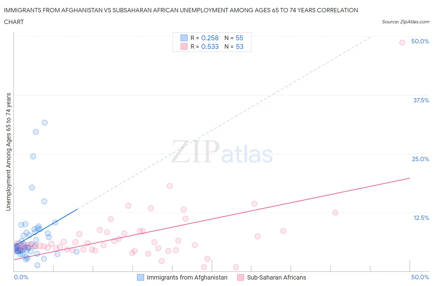Immigrants from Afghanistan vs Subsaharan African Unemployment Among Ages 65 to 74 years