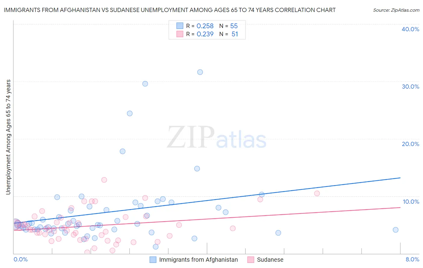 Immigrants from Afghanistan vs Sudanese Unemployment Among Ages 65 to 74 years