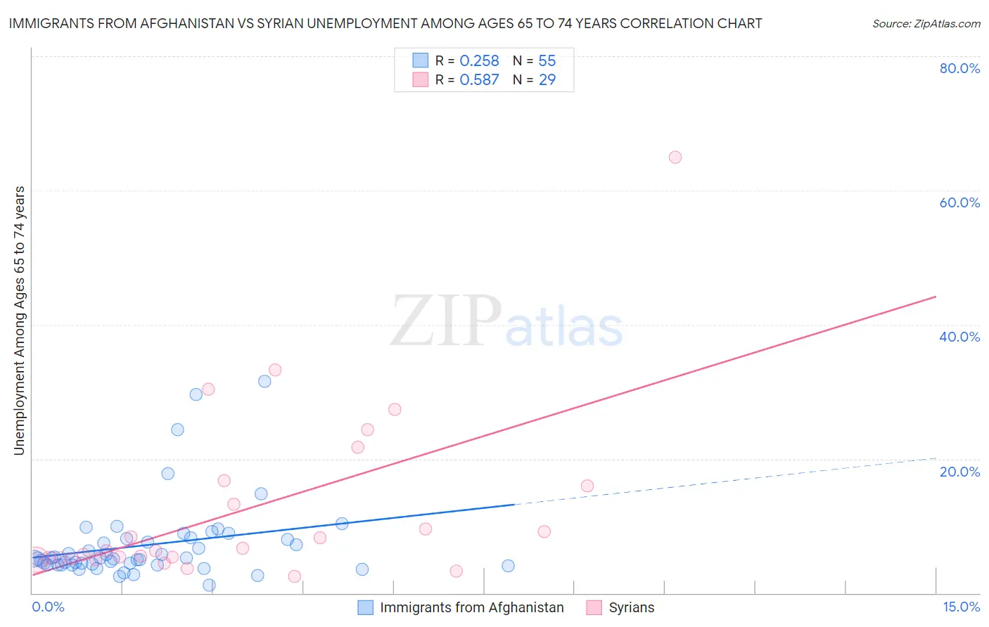 Immigrants from Afghanistan vs Syrian Unemployment Among Ages 65 to 74 years