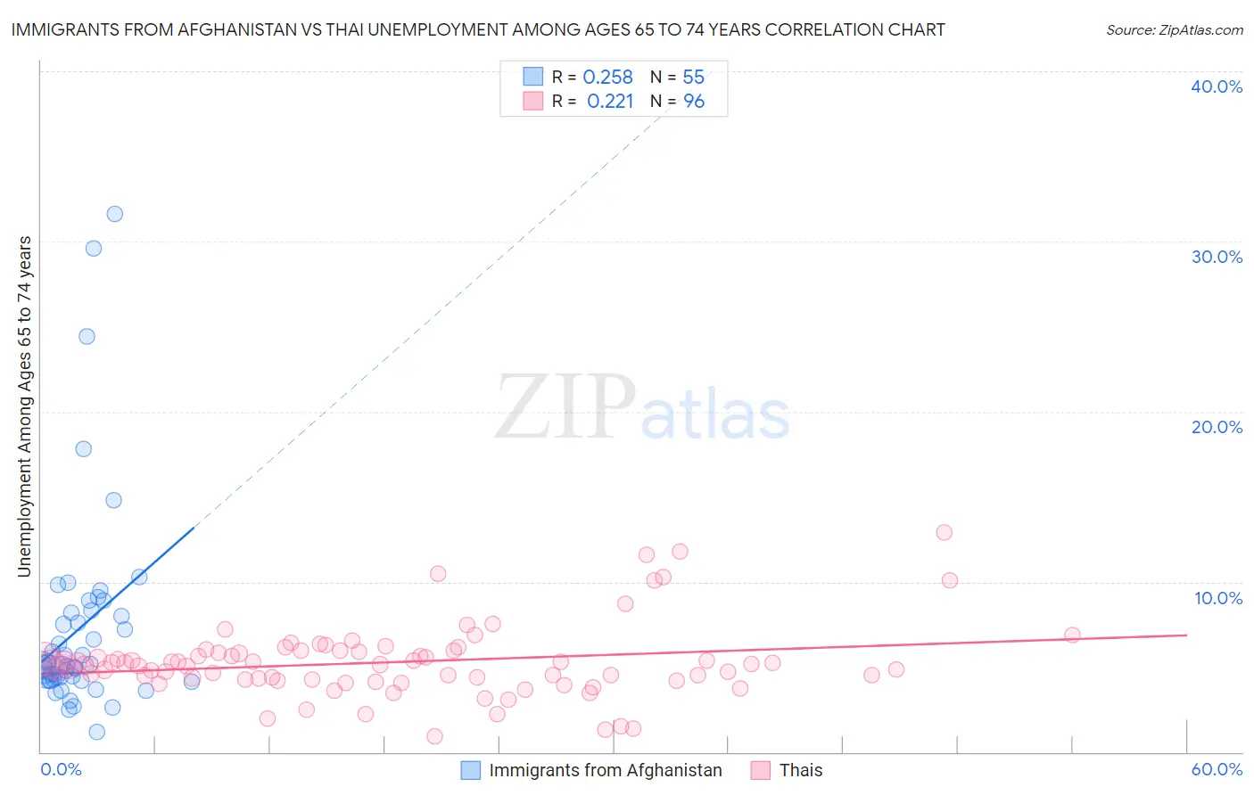 Immigrants from Afghanistan vs Thai Unemployment Among Ages 65 to 74 years