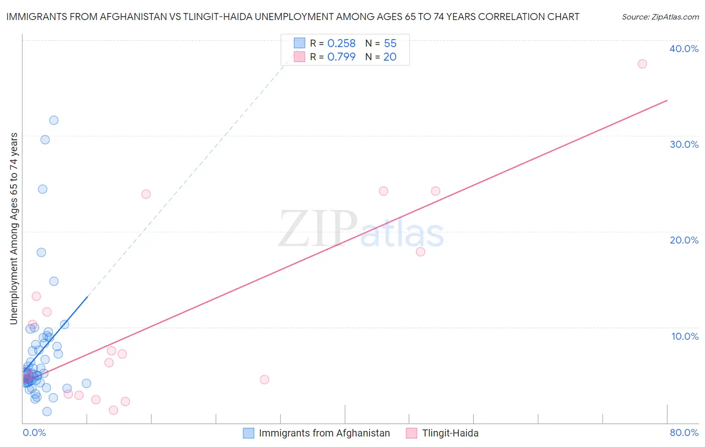 Immigrants from Afghanistan vs Tlingit-Haida Unemployment Among Ages 65 to 74 years