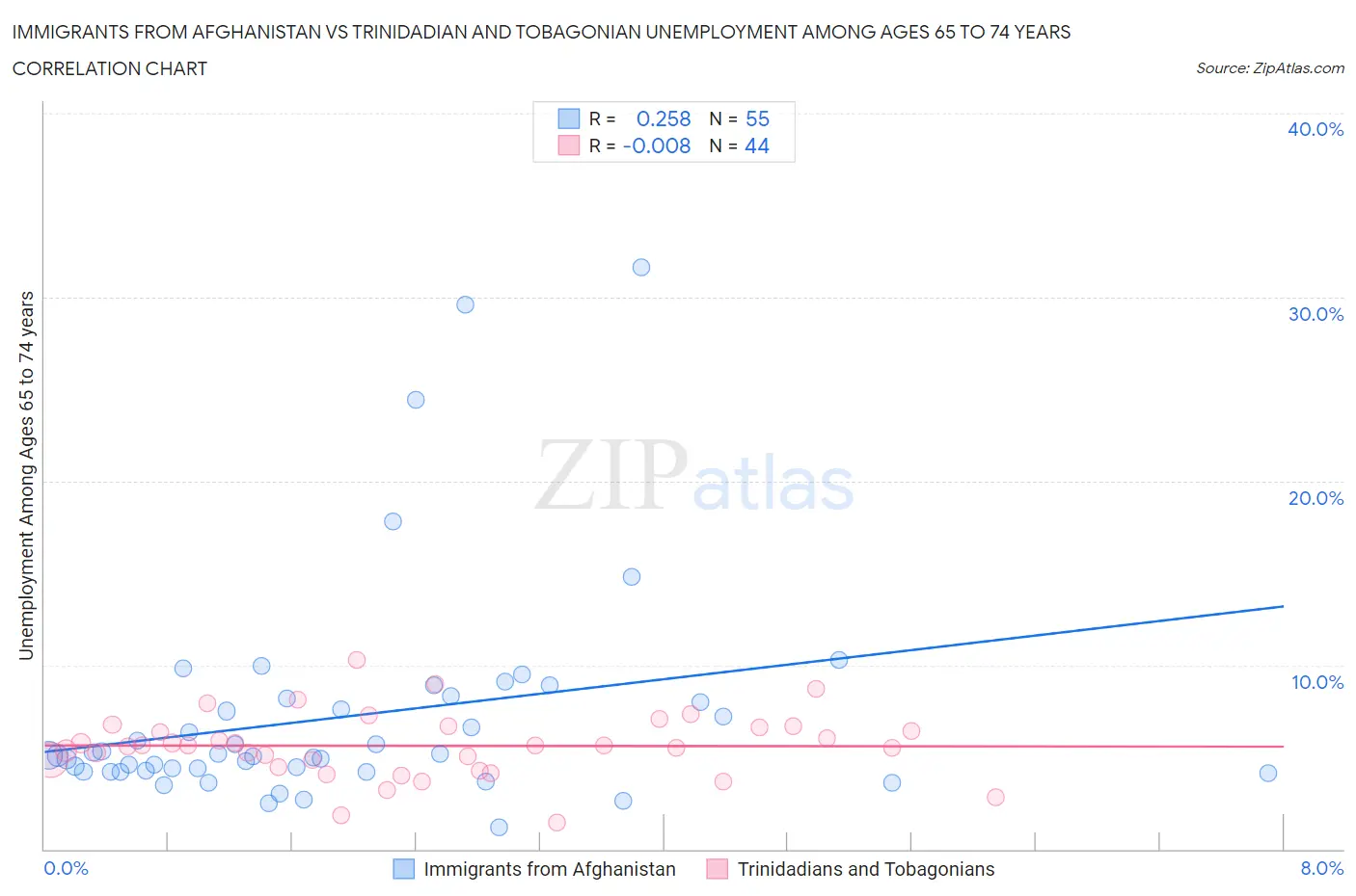 Immigrants from Afghanistan vs Trinidadian and Tobagonian Unemployment Among Ages 65 to 74 years