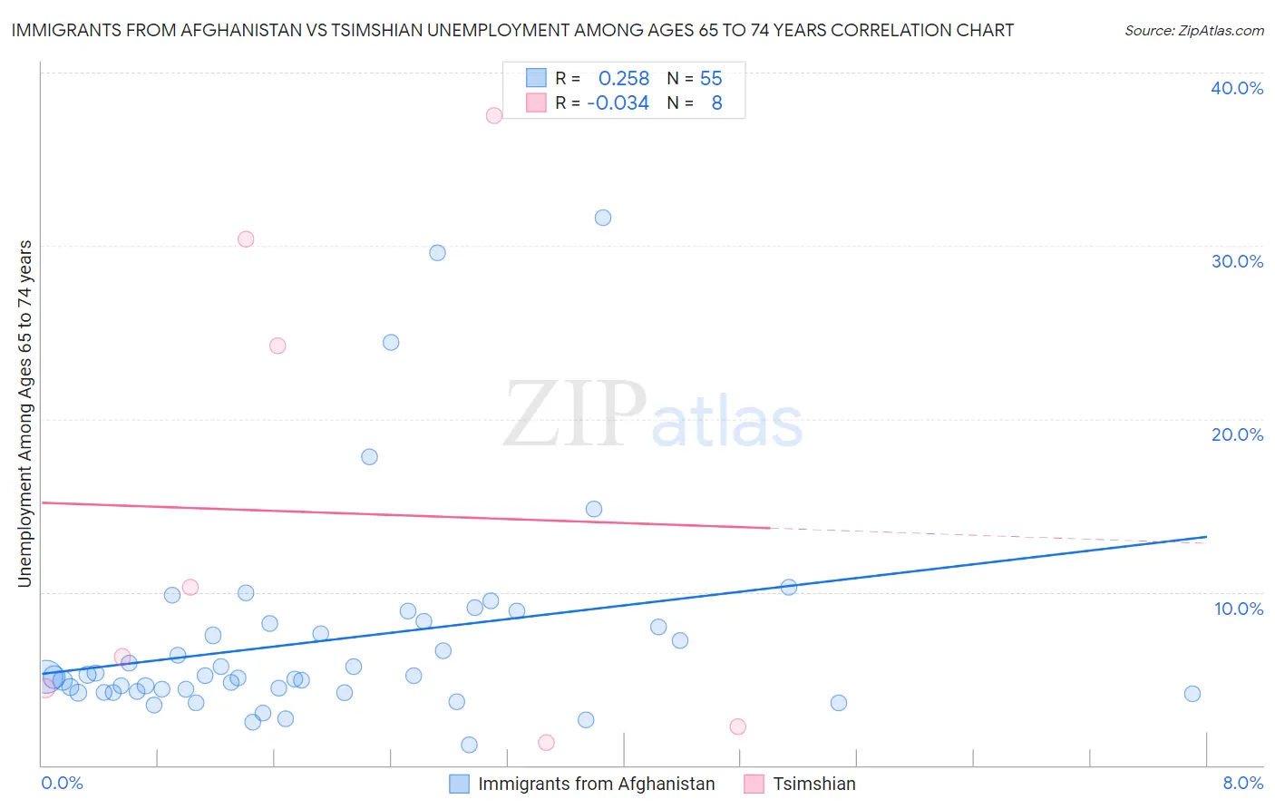 Immigrants from Afghanistan vs Tsimshian Unemployment Among Ages 65 to 74 years