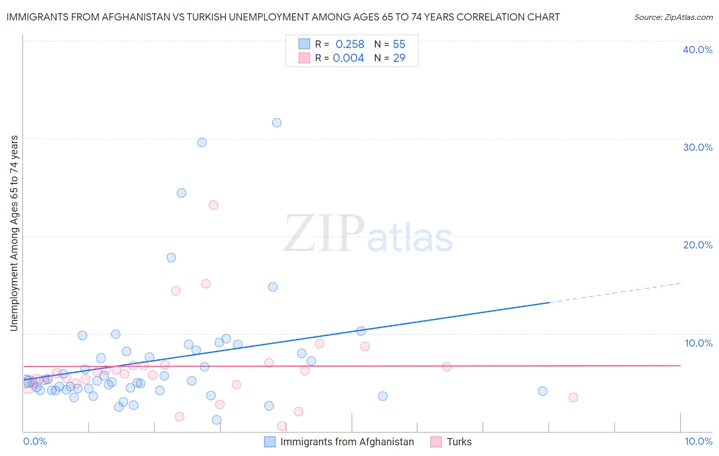 Immigrants from Afghanistan vs Turkish Unemployment Among Ages 65 to 74 years