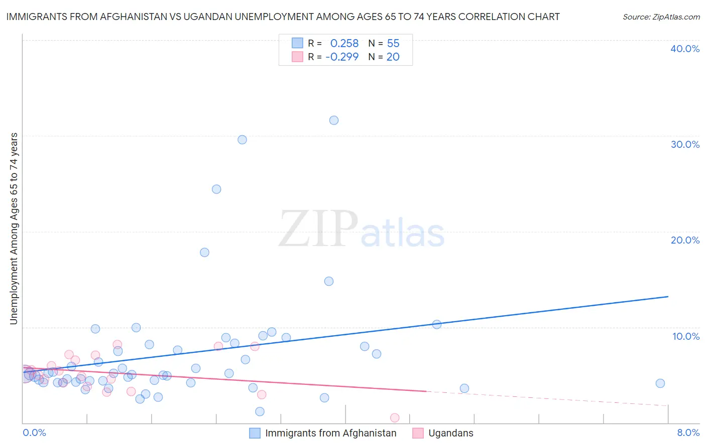 Immigrants from Afghanistan vs Ugandan Unemployment Among Ages 65 to 74 years
