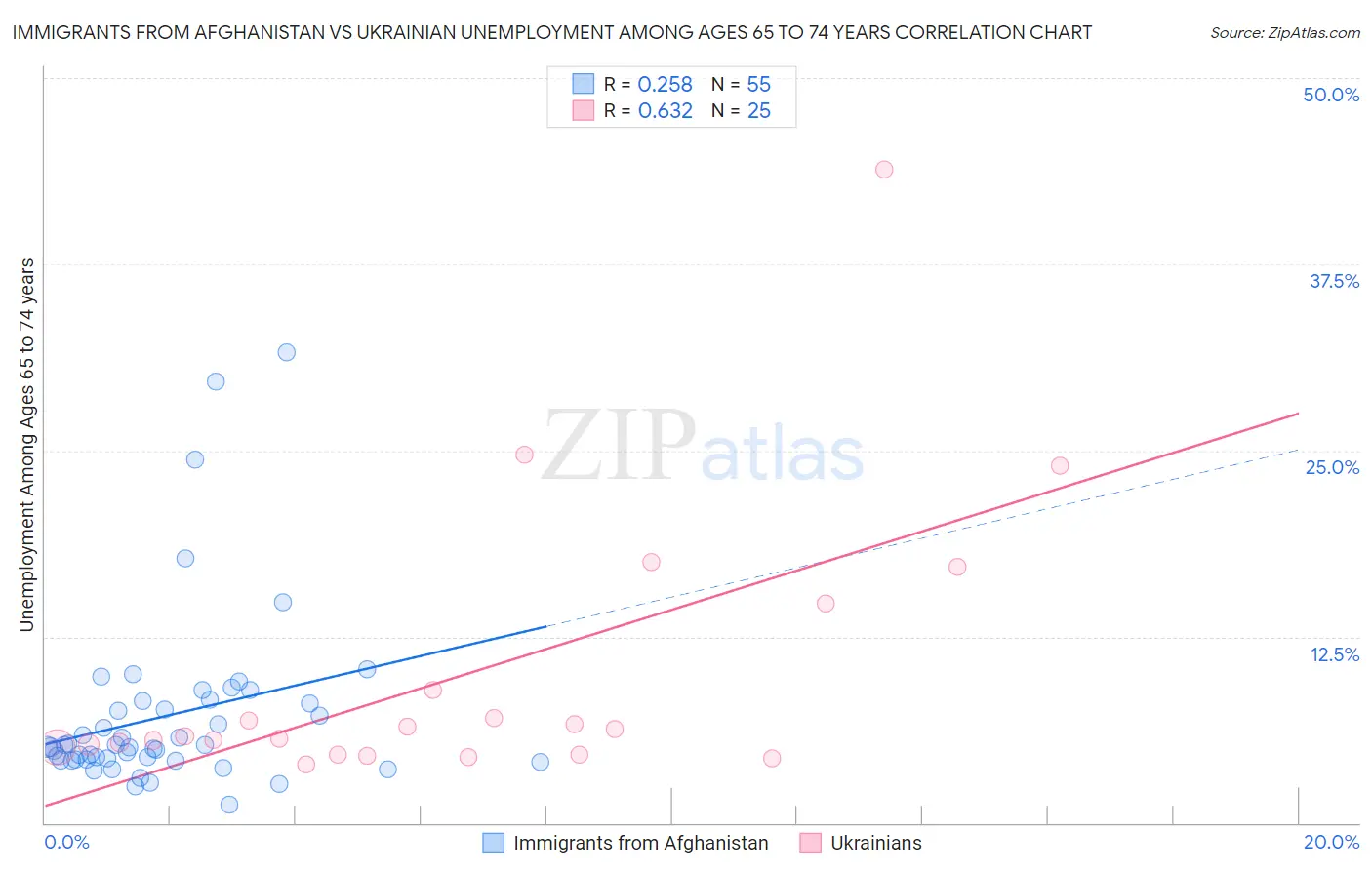 Immigrants from Afghanistan vs Ukrainian Unemployment Among Ages 65 to 74 years