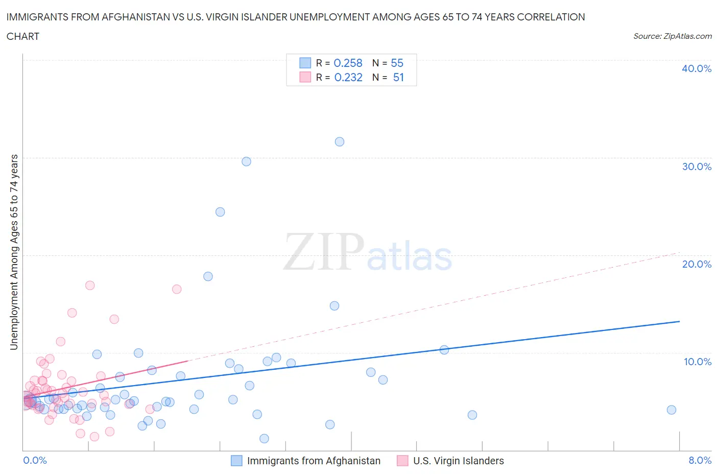 Immigrants from Afghanistan vs U.S. Virgin Islander Unemployment Among Ages 65 to 74 years