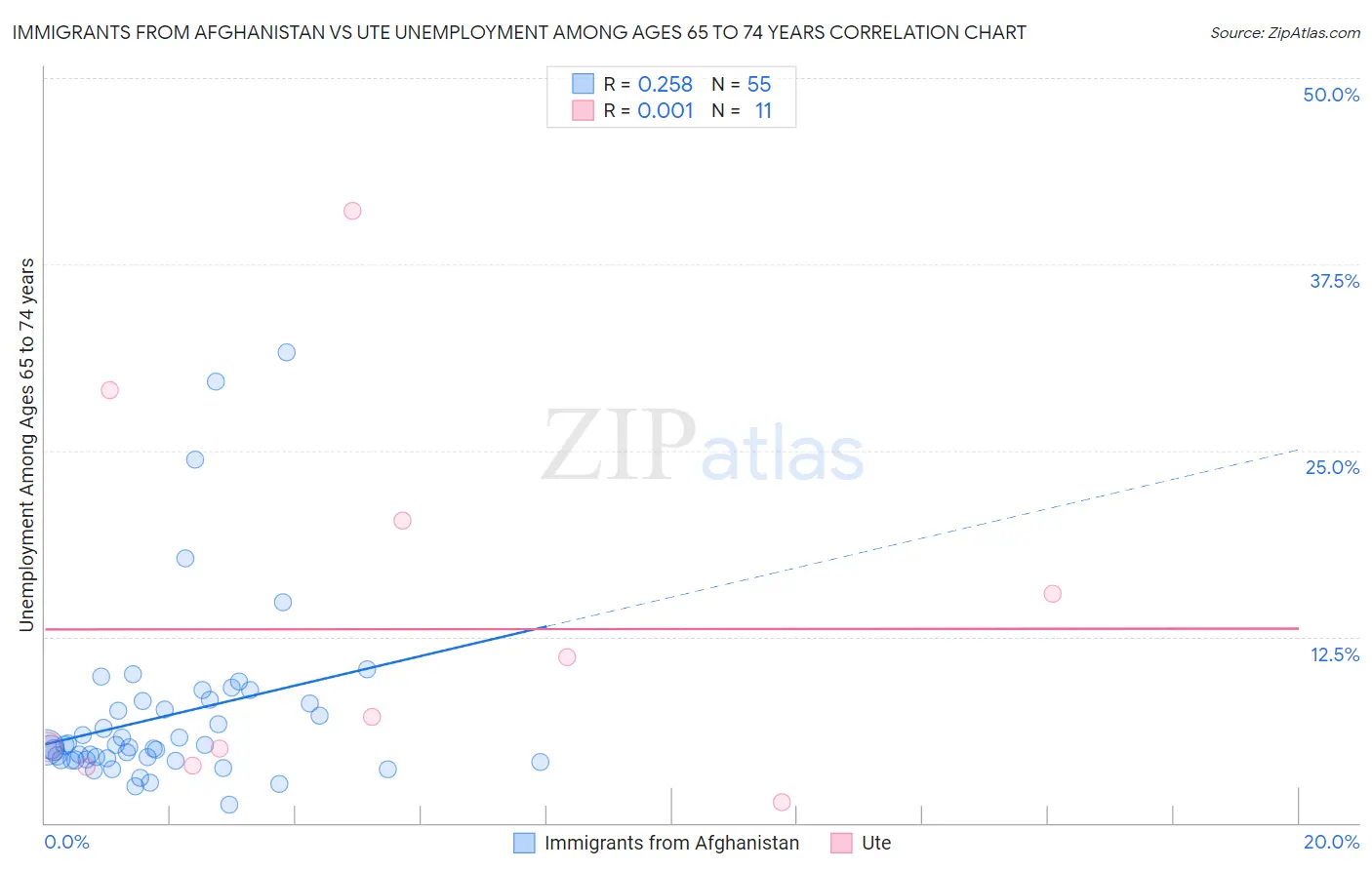 Immigrants from Afghanistan vs Ute Unemployment Among Ages 65 to 74 years