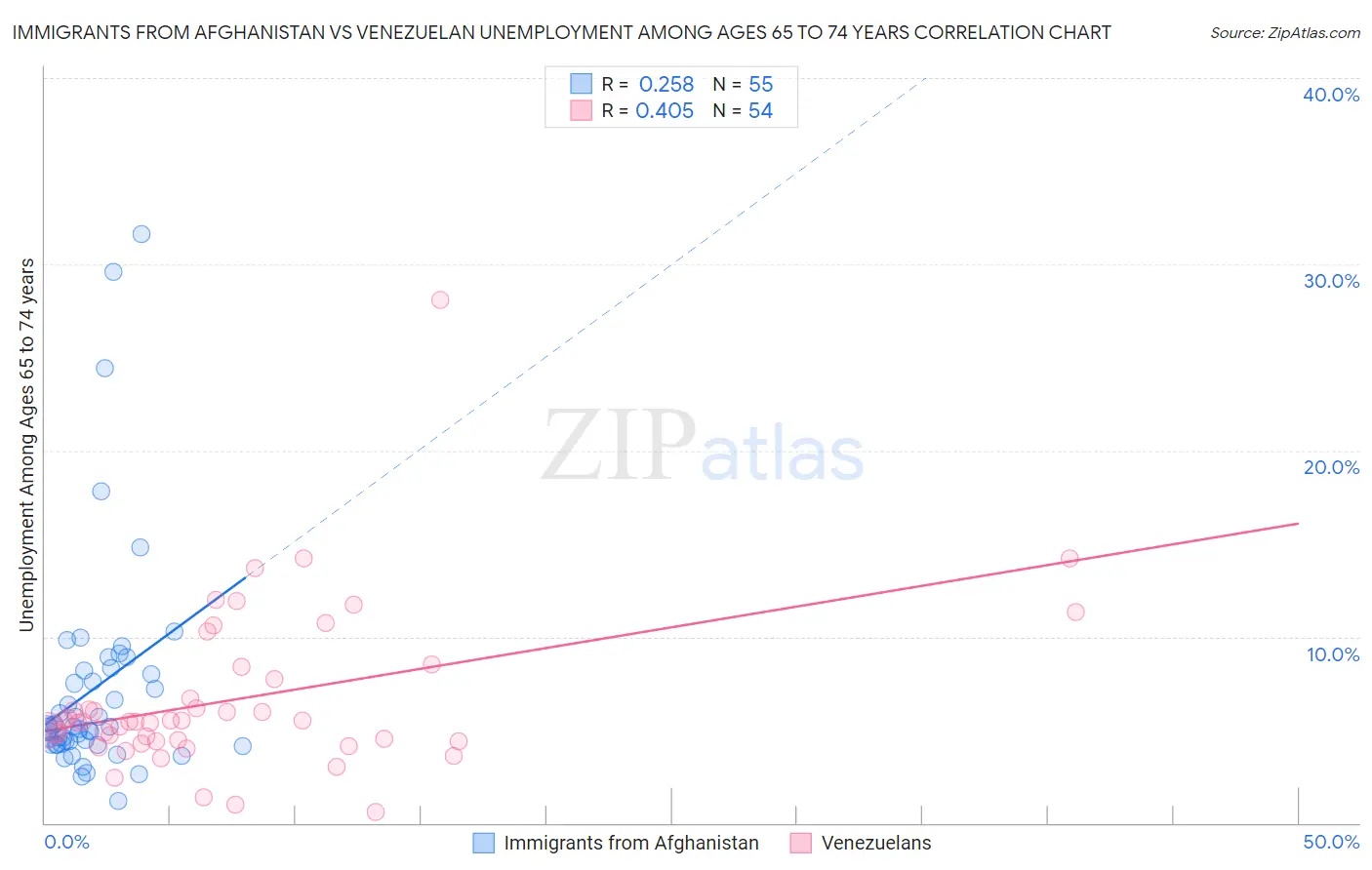 Immigrants from Afghanistan vs Venezuelan Unemployment Among Ages 65 to 74 years