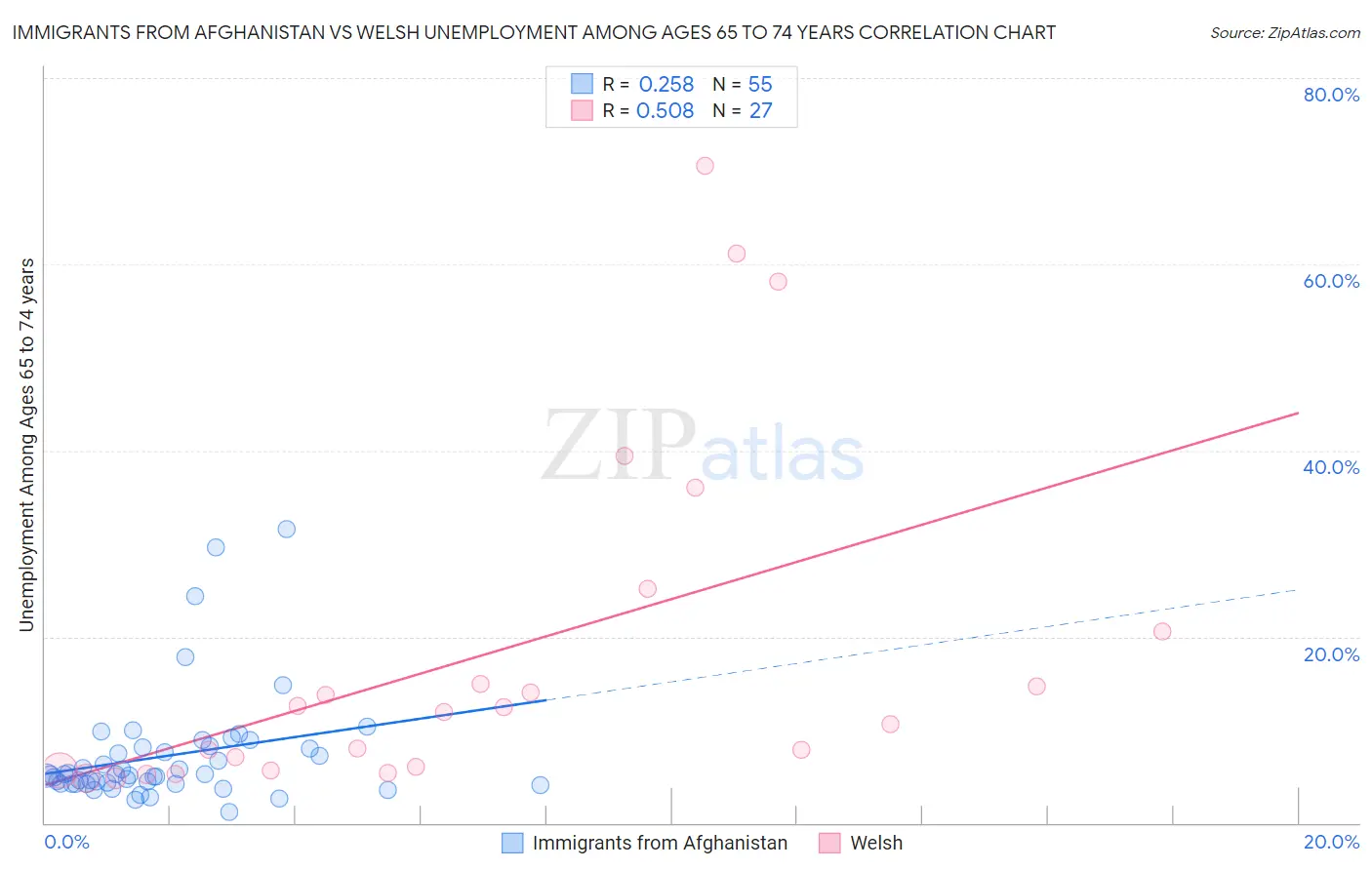 Immigrants from Afghanistan vs Welsh Unemployment Among Ages 65 to 74 years