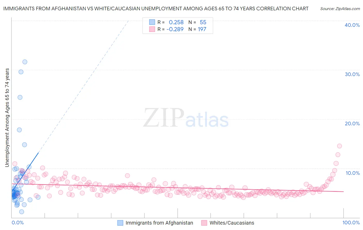 Immigrants from Afghanistan vs White/Caucasian Unemployment Among Ages 65 to 74 years