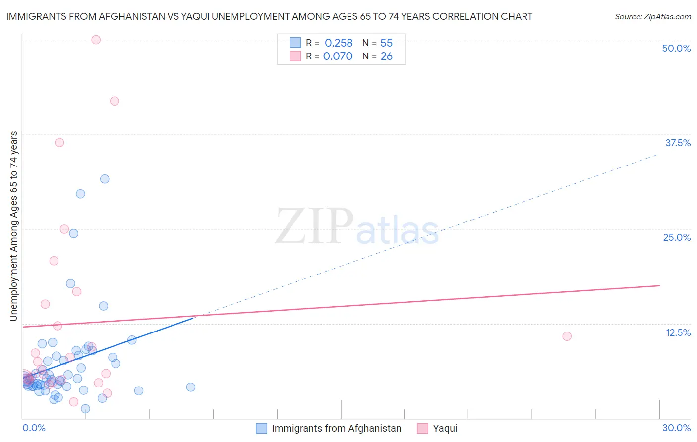 Immigrants from Afghanistan vs Yaqui Unemployment Among Ages 65 to 74 years