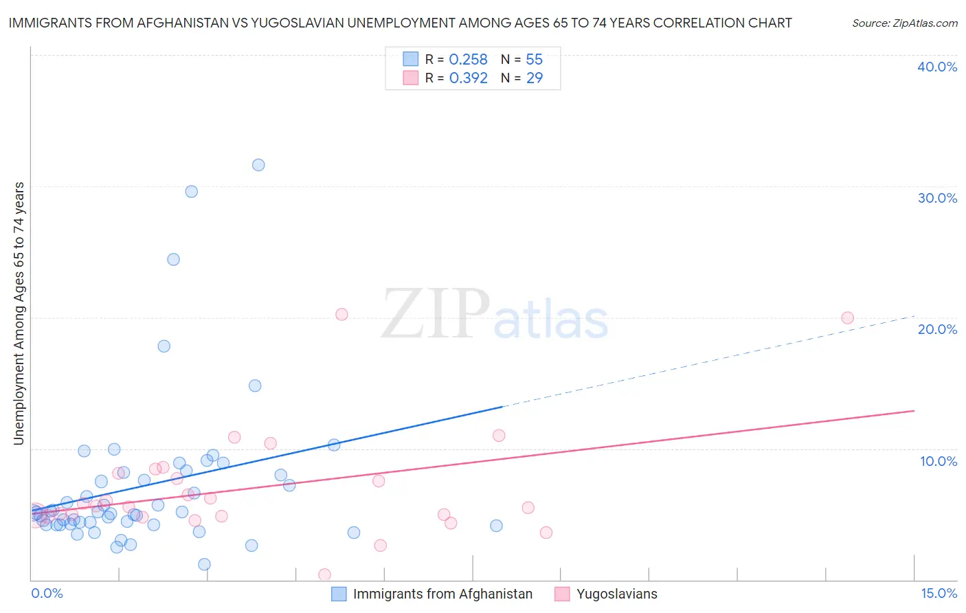 Immigrants from Afghanistan vs Yugoslavian Unemployment Among Ages 65 to 74 years