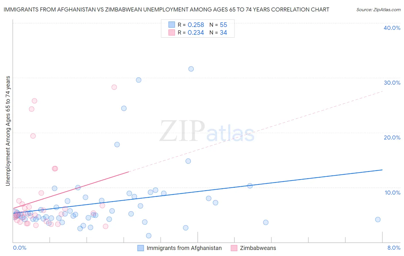 Immigrants from Afghanistan vs Zimbabwean Unemployment Among Ages 65 to 74 years