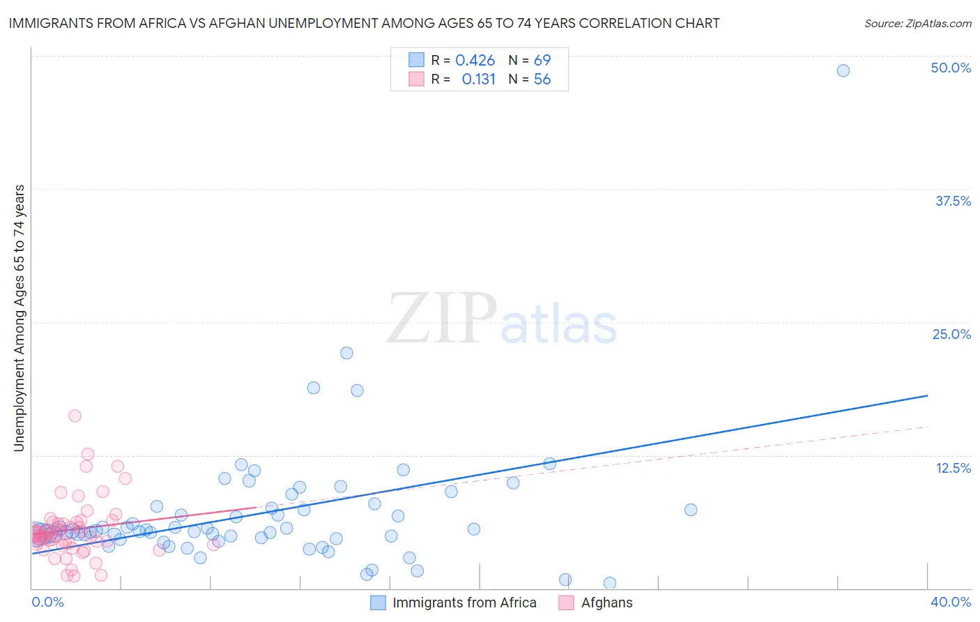 Immigrants from Africa vs Afghan Unemployment Among Ages 65 to 74 years