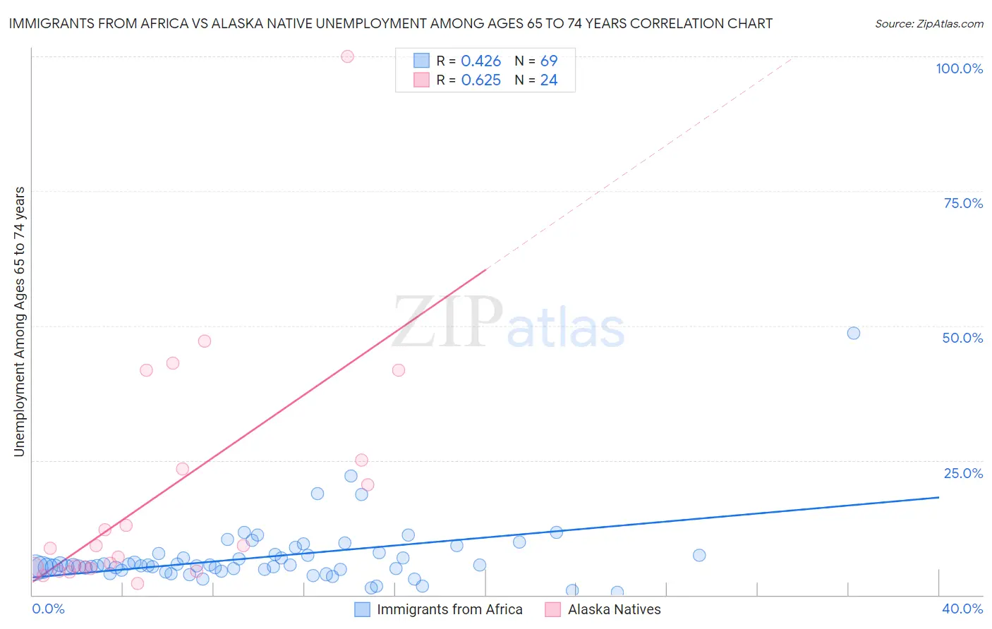 Immigrants from Africa vs Alaska Native Unemployment Among Ages 65 to 74 years