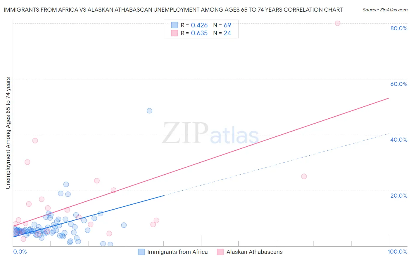 Immigrants from Africa vs Alaskan Athabascan Unemployment Among Ages 65 to 74 years