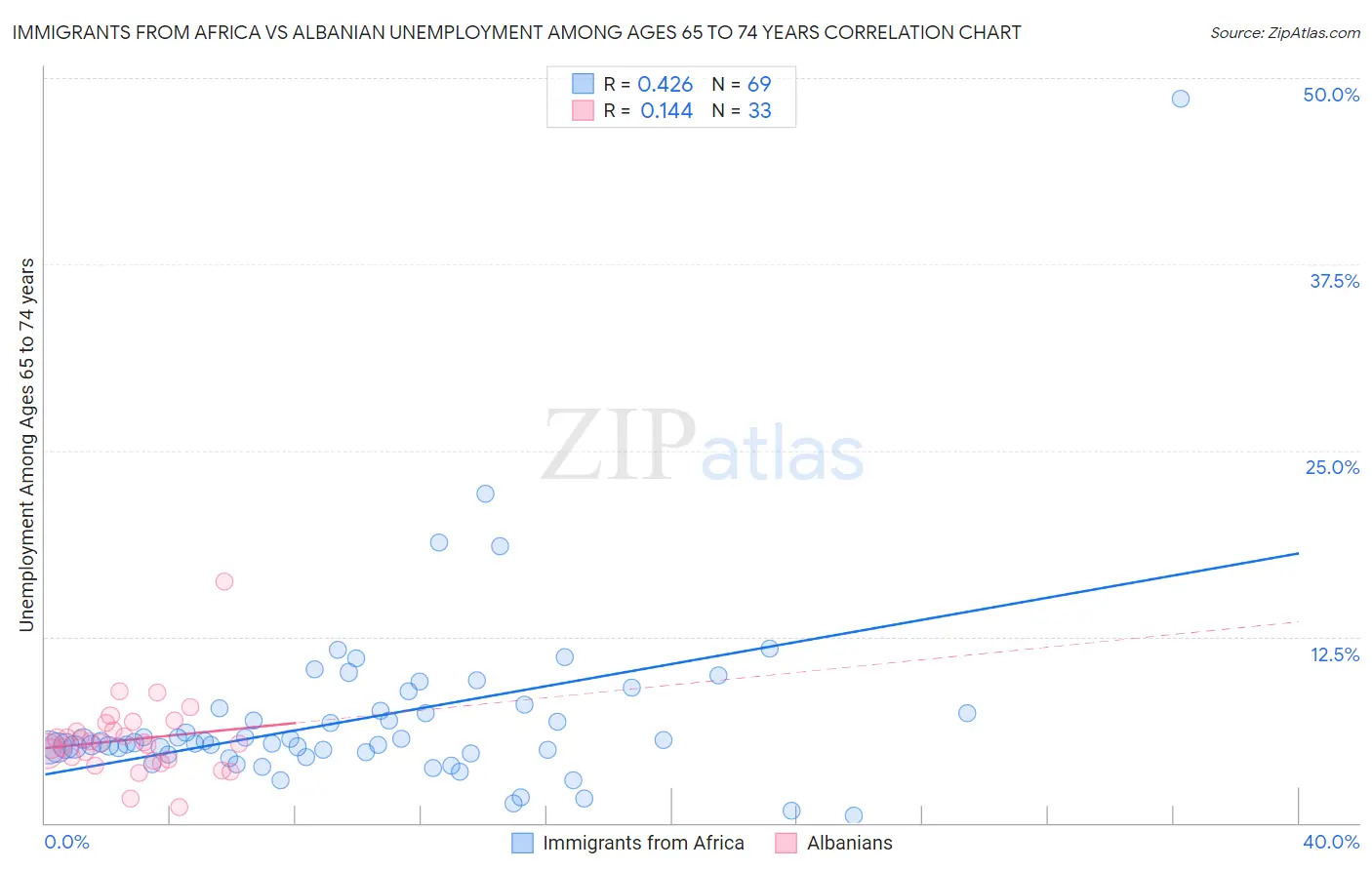 Immigrants from Africa vs Albanian Unemployment Among Ages 65 to 74 years