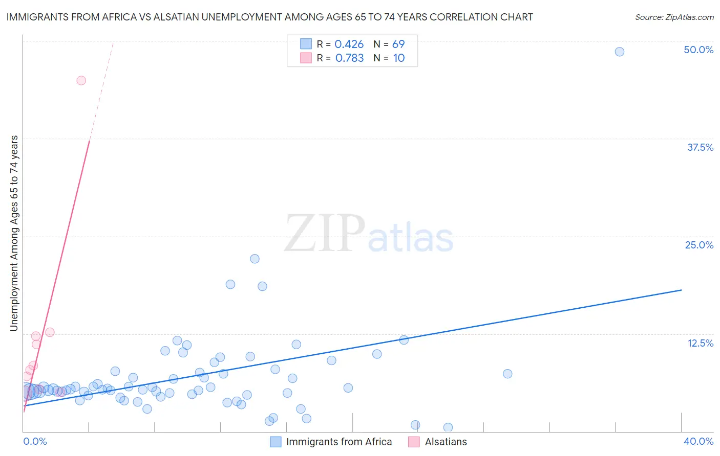 Immigrants from Africa vs Alsatian Unemployment Among Ages 65 to 74 years