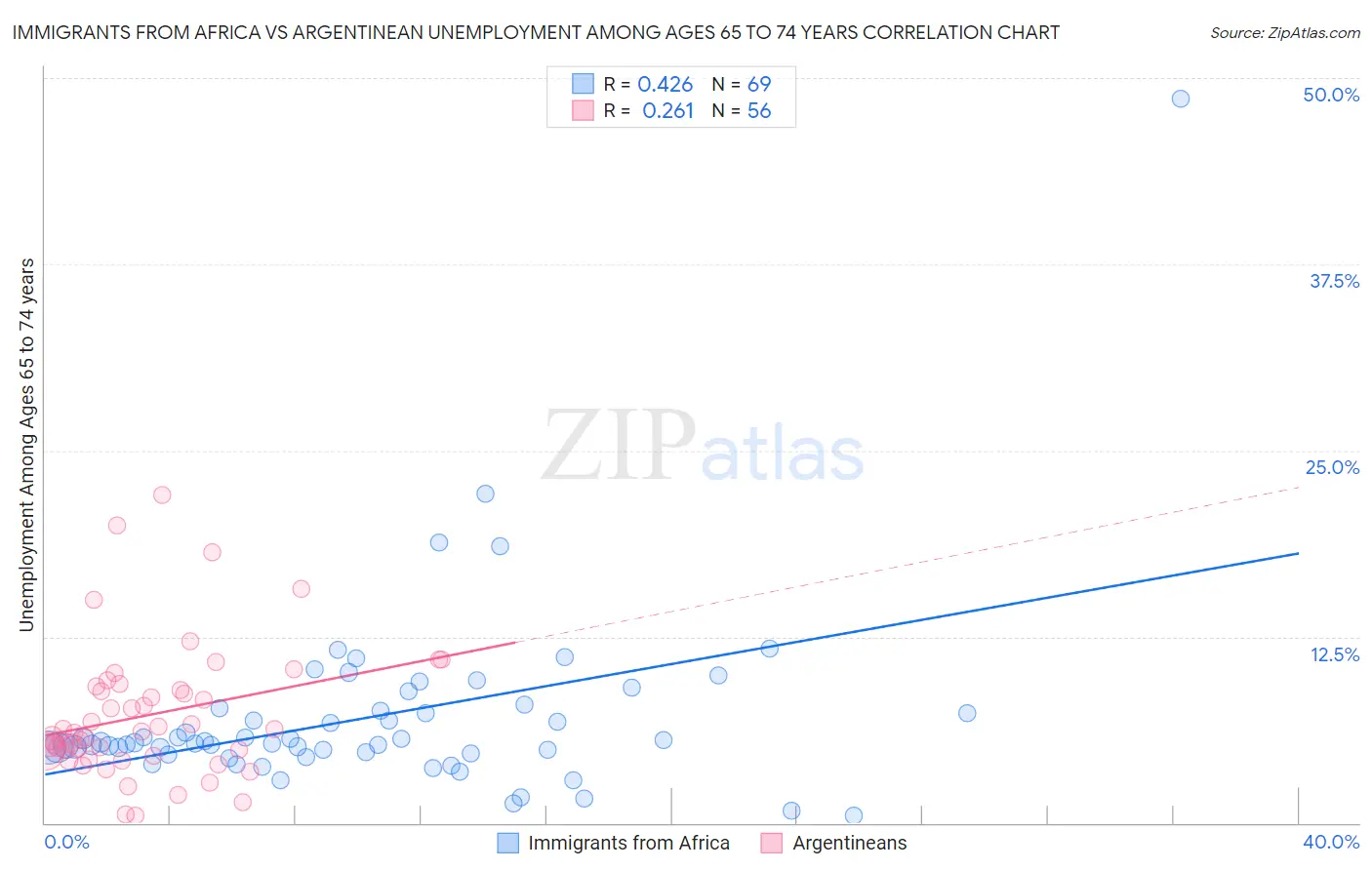 Immigrants from Africa vs Argentinean Unemployment Among Ages 65 to 74 years