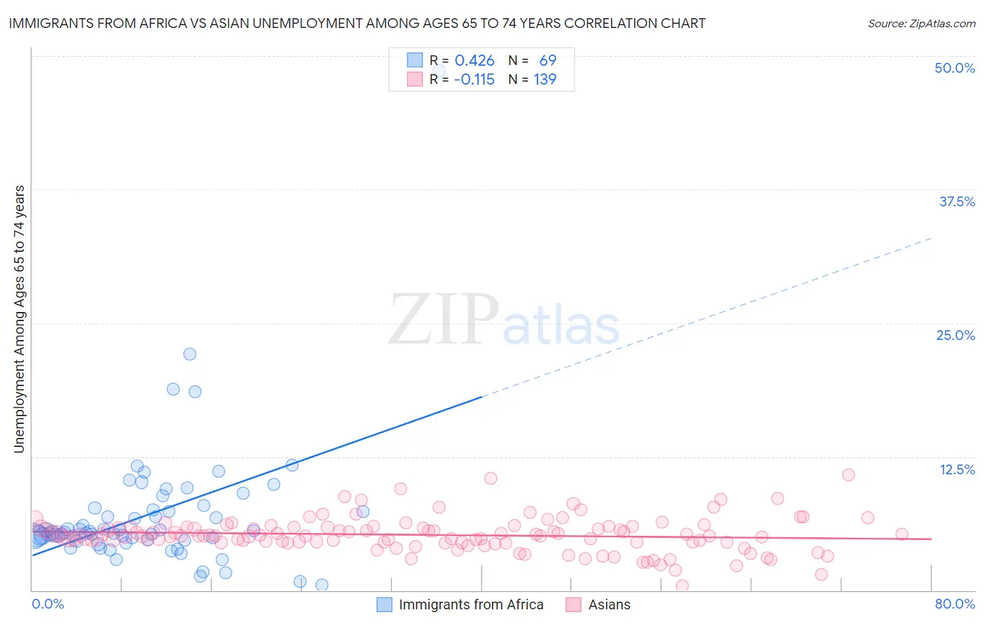 Immigrants from Africa vs Asian Unemployment Among Ages 65 to 74 years