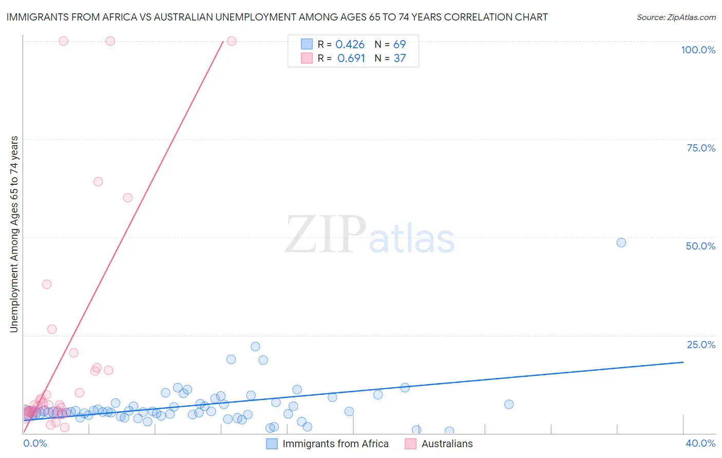 Immigrants from Africa vs Australian Unemployment Among Ages 65 to 74 years