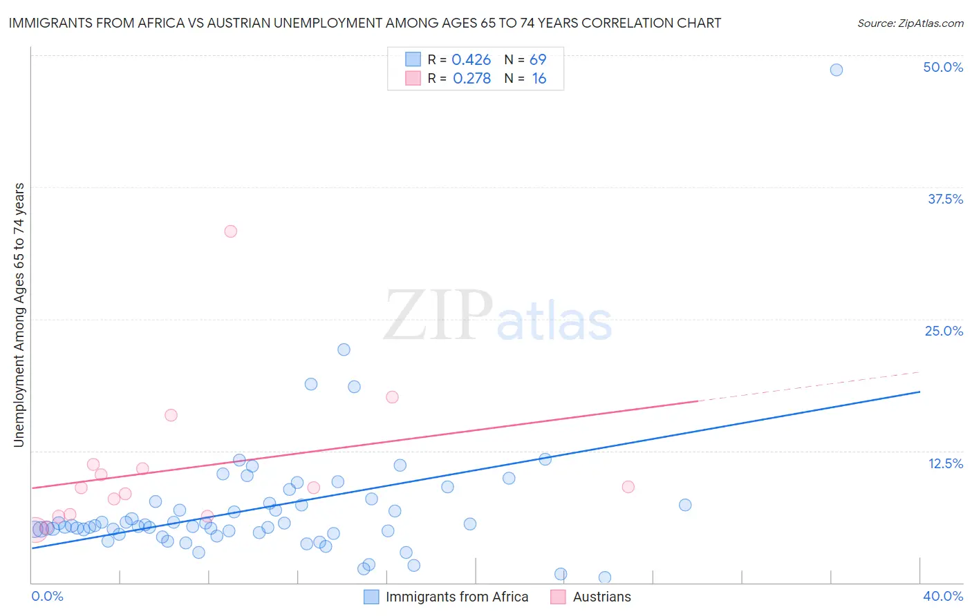 Immigrants from Africa vs Austrian Unemployment Among Ages 65 to 74 years