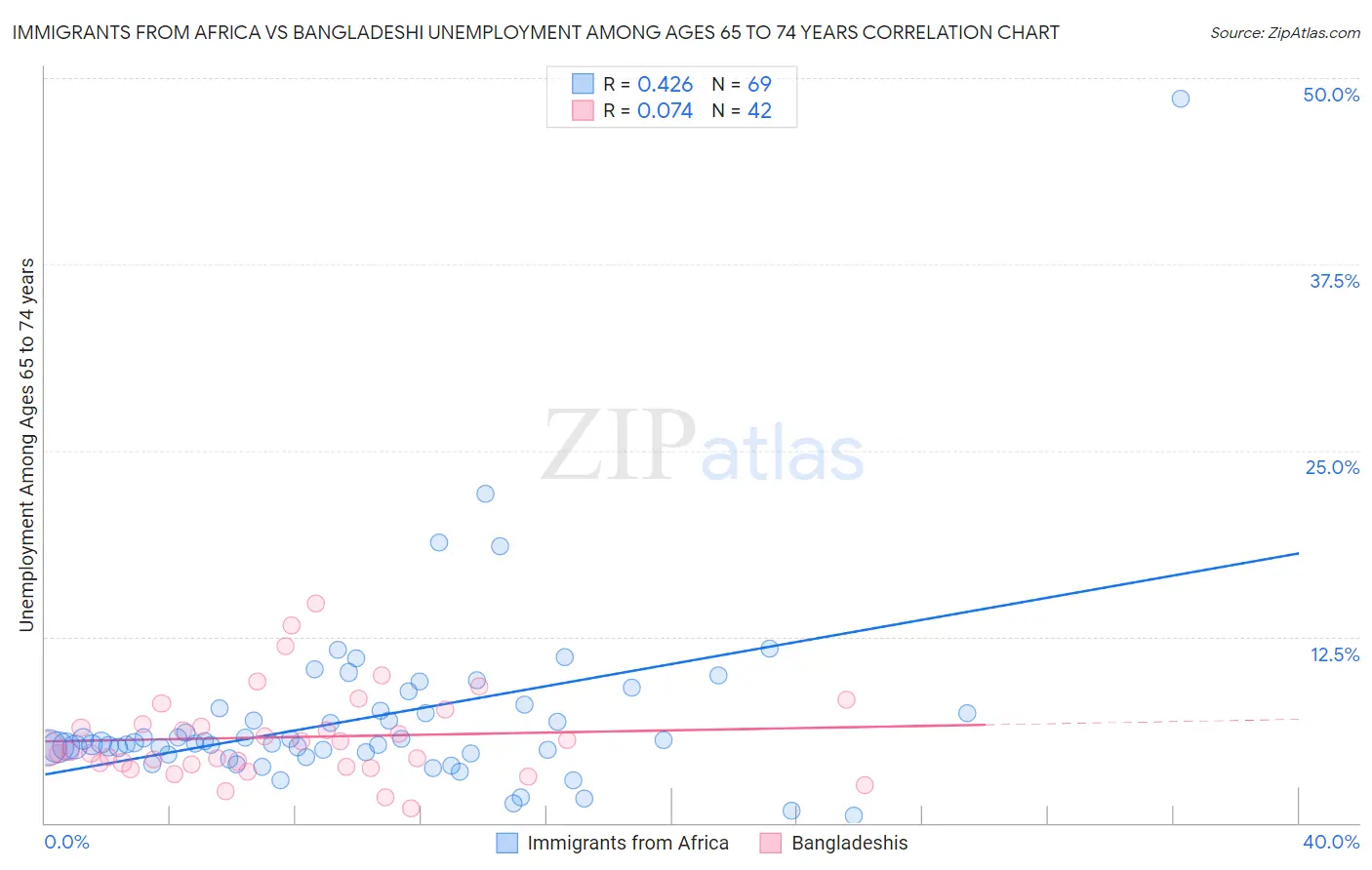 Immigrants from Africa vs Bangladeshi Unemployment Among Ages 65 to 74 years