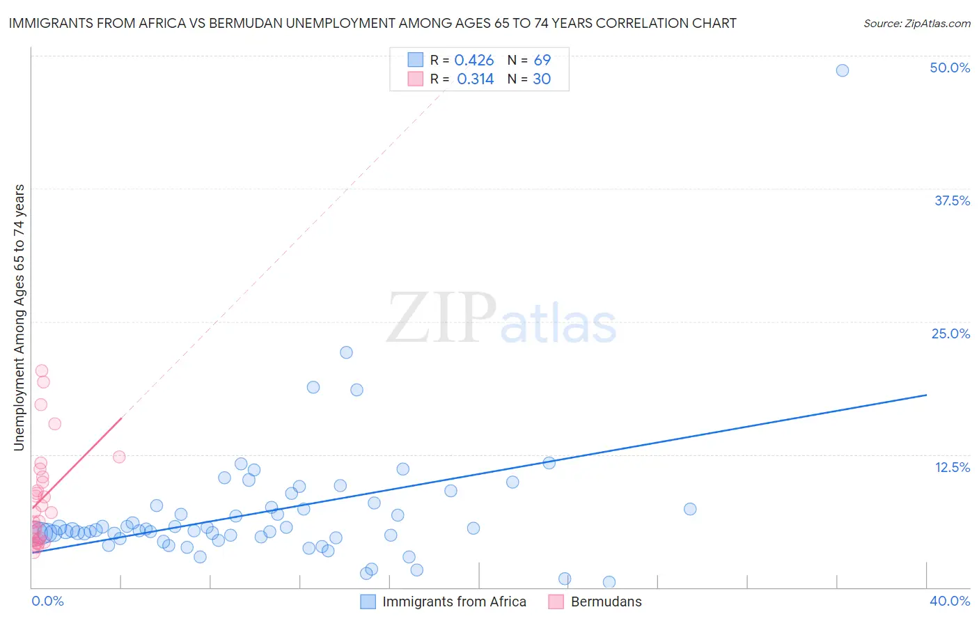 Immigrants from Africa vs Bermudan Unemployment Among Ages 65 to 74 years