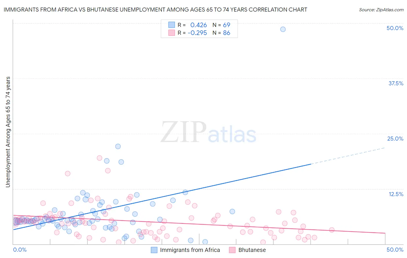 Immigrants from Africa vs Bhutanese Unemployment Among Ages 65 to 74 years