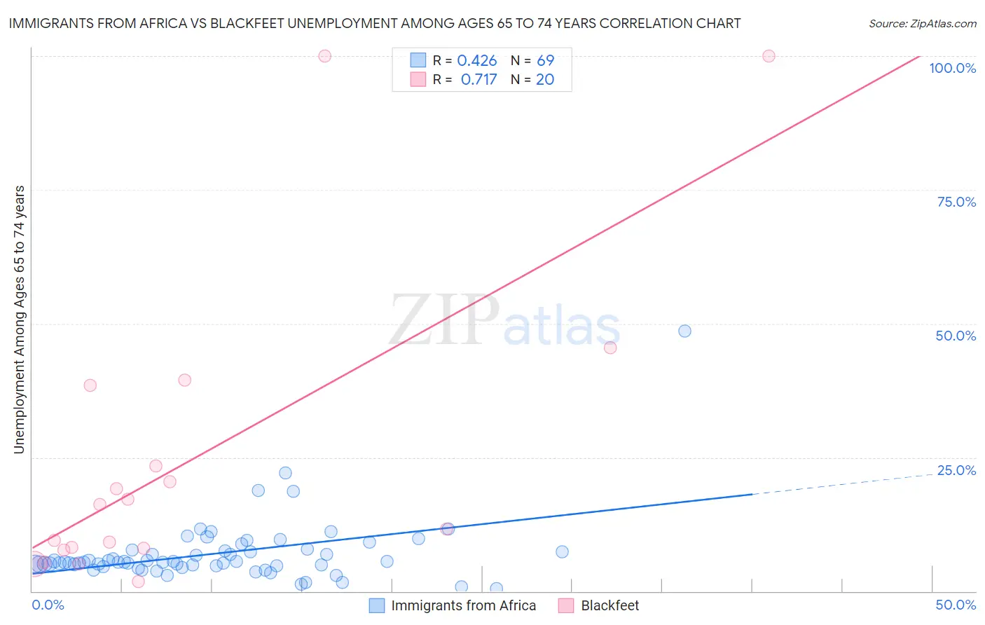 Immigrants from Africa vs Blackfeet Unemployment Among Ages 65 to 74 years