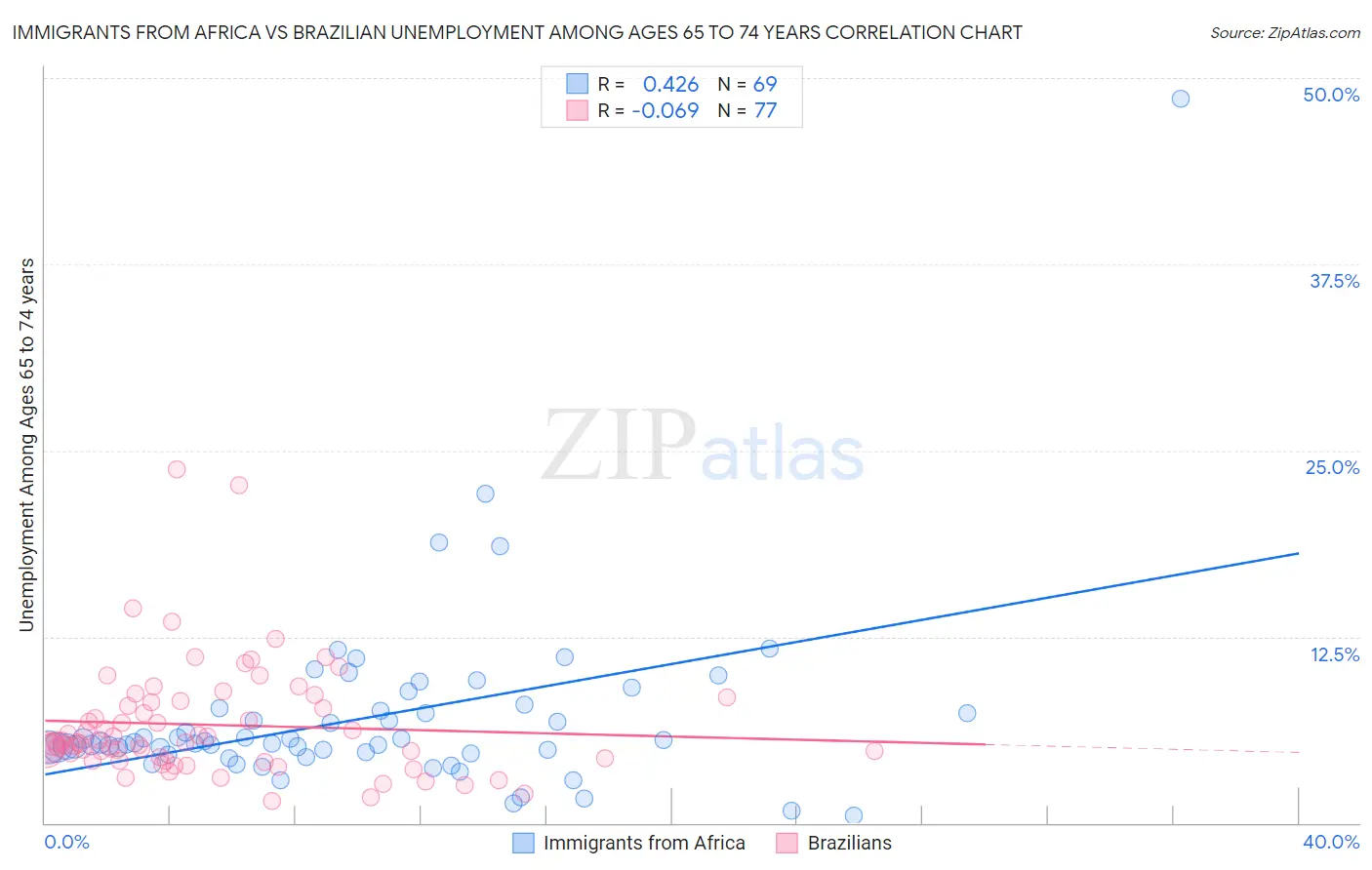 Immigrants from Africa vs Brazilian Unemployment Among Ages 65 to 74 years