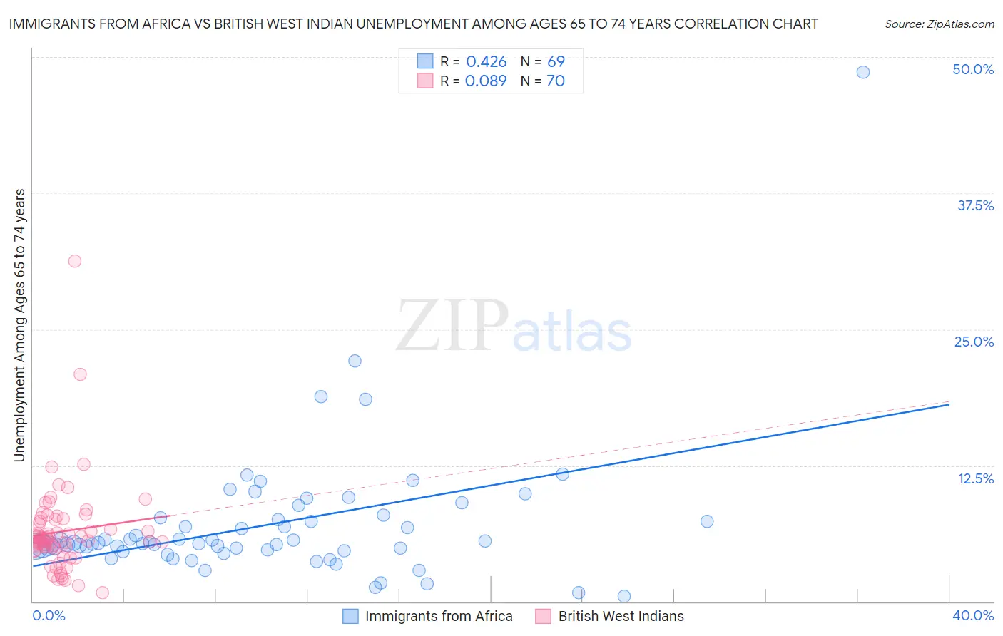 Immigrants from Africa vs British West Indian Unemployment Among Ages 65 to 74 years