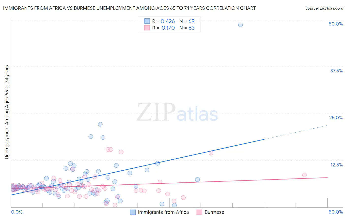 Immigrants from Africa vs Burmese Unemployment Among Ages 65 to 74 years