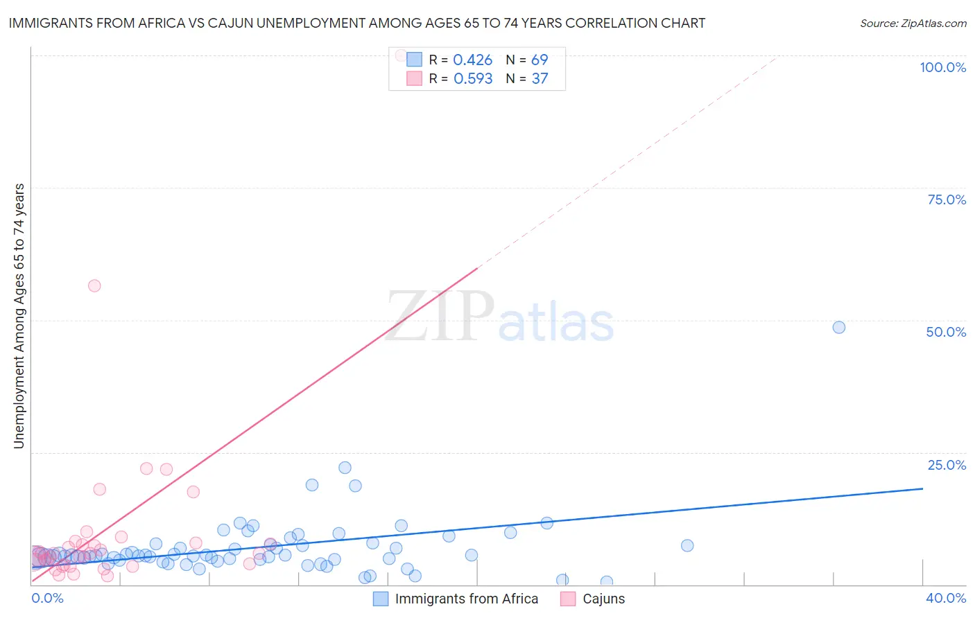 Immigrants from Africa vs Cajun Unemployment Among Ages 65 to 74 years