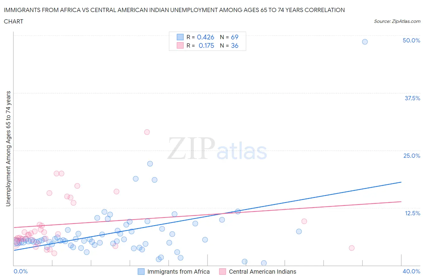 Immigrants from Africa vs Central American Indian Unemployment Among Ages 65 to 74 years