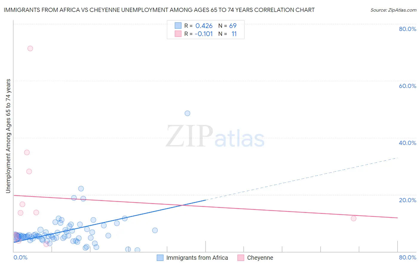 Immigrants from Africa vs Cheyenne Unemployment Among Ages 65 to 74 years
