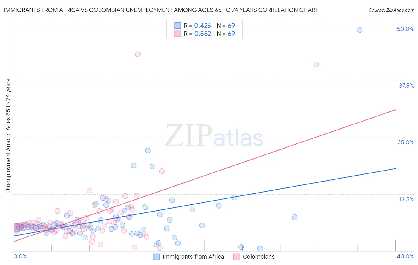 Immigrants from Africa vs Colombian Unemployment Among Ages 65 to 74 years