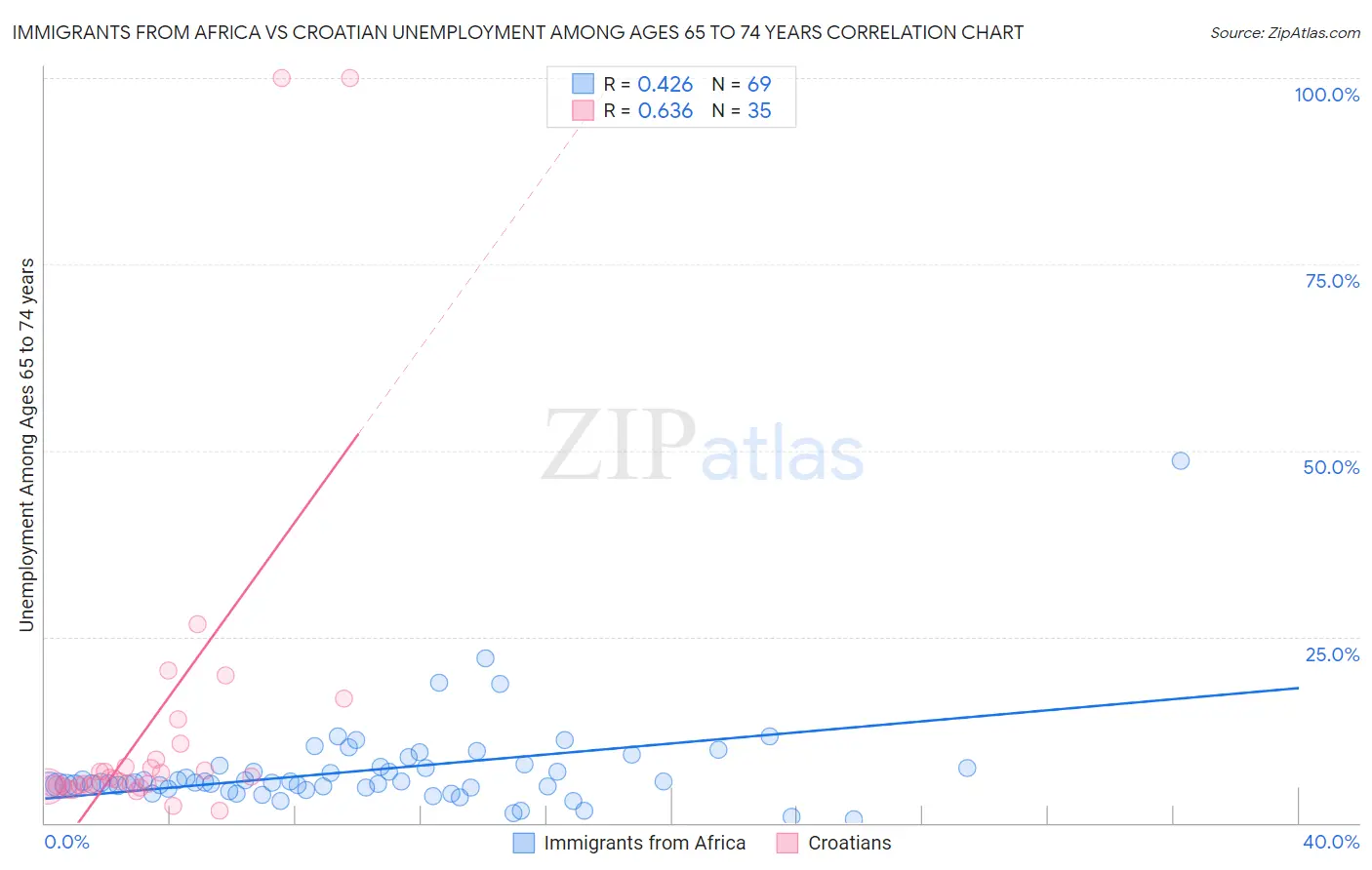 Immigrants from Africa vs Croatian Unemployment Among Ages 65 to 74 years